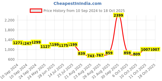myntra.com Vishudh Women Brown Striped Kurta with Palazzos vishudh Price History Graph from 10 Sep 2024 to 18 Oct 2025