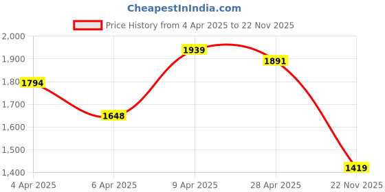 myntra.com Vishudh Women Burgundy & Solid Kurta with Palazzos vishudh Price History Graph from 4 Apr 2025 to 22 Nov 2025