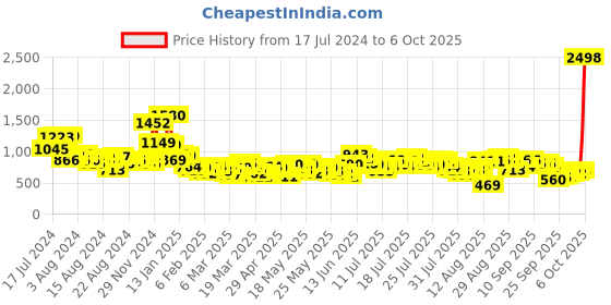 myntra.com Vishudh Women Burgundy Layered Kurti with Trousers & With Dupatta vishudh Price History Graph from 17 Jul 2024 to 4 Oct 2025
