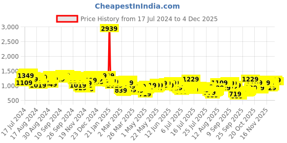 myntra.com Vishudh Women Burgundy Red & Black Printed Flared Maxi Skirt vishudh Price History Graph from 17 Jul 2024 to 4 Dec 2025