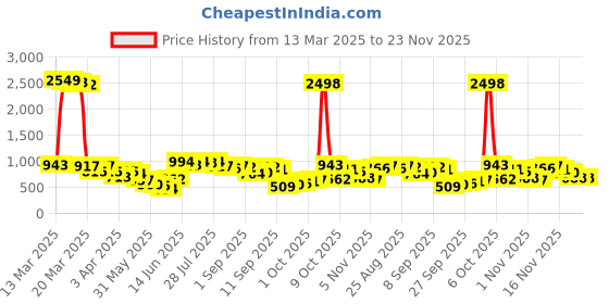 myntra.com Vishudh Women Burgundy Straight Kurta With Cropped PalazzoAnd Dupatta vishudh Price History Graph from 13 Mar 2025 to 23 Nov 2025