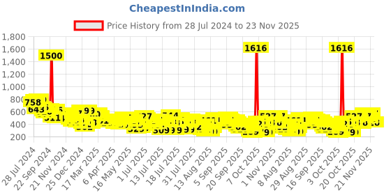 myntra.com Vishudh Women Charcoal Grey Printed Straight Kurta vishudh Price History Graph from 28 Jul 2024 to 22 Nov 2025