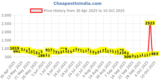 myntra.com Vishudh Women Charcoal Yoke Design Kurta with Palazzos & With Dupatta vishudh Price History Graph from 30 Apr 2025 to 9 Oct 2025