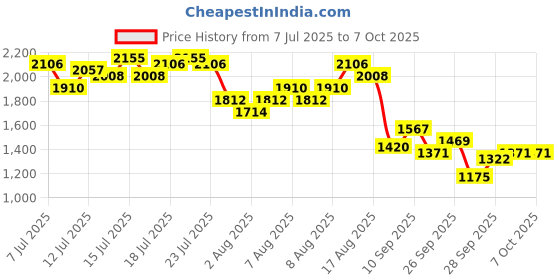 myntra.com Vishudh Women Chevron Printed Kurta with Trousers & Dupatta vishudh Price History Graph from 7 Jul 2025 to 6 Oct 2025
