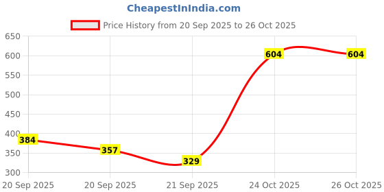 myntra.com Vishudh Women Coral & Blue Solid A-Line Kurta vishudh Price History Graph from 20 Sep 2025 to 26 Oct 2025