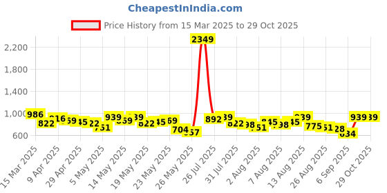 myntra.com Vishudh Women Coral & Gold-Toned Printed Kurta with Palazzos vishudh Price History Graph from 15 Mar 2025 to 27 Oct 2025
