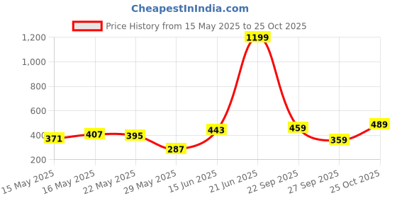 myntra.com Vishudh Women Coral & Grey Woven Design Straight Kurta vishudh Price History Graph from 15 May 2025 to 25 Oct 2025