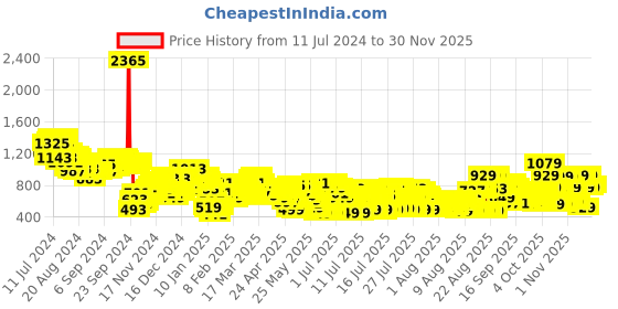 myntra.com Vishudh Women Coral and Off White Striped Cotton Kurta with Palazzo and Dupatta vishudh Price History Graph from 11 Jul 2024 to 29 Nov 2025
