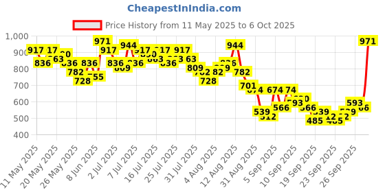 myntra.com Vishudh Women Coral & White Printed A-Line Kurta vishudh Price History Graph from 11 May 2025 to 6 Oct 2025