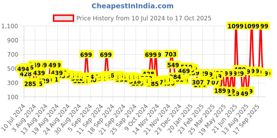myntra.com Vishudh Women Coral & White Printed Dupatta vishudh Price History Graph from 10 Jul 2024 to 16 Oct 2025