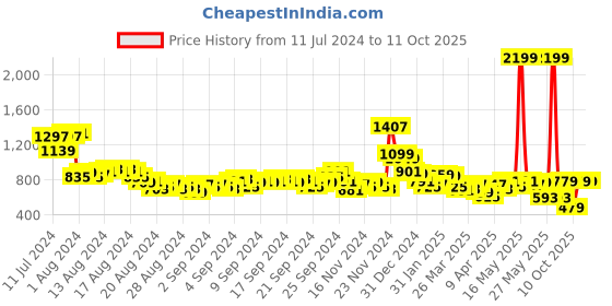 myntra.com Vishudh Women Coral Checked Printed Kurta with Palazzos vishudh Price History Graph from 11 Jul 2024 to 10 Oct 2025