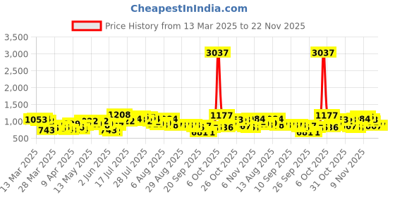 myntra.com Vishudh Women Coral Ethnic Motifs Embroidered Layered Pure Cotton Kurti with Trousers & With Dupatta vishudh Price History Graph from 13 Mar 2025 to 22 Nov 2025
