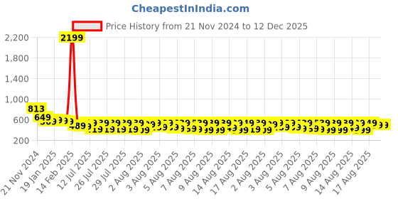 myntra.com Vishudh Women Coral Floral Printed Kurta vishudh Price History Graph from 21 Nov 2024 to 12 Dec 2025