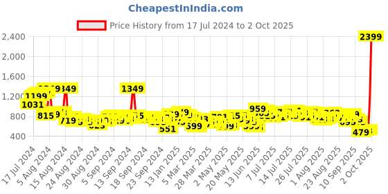myntra.com Vishudh Women Coral Floral Printed Kurta with Palazzos & With Dupatta vishudh Price History Graph from 17 Jul 2024 to 2 Oct 2025