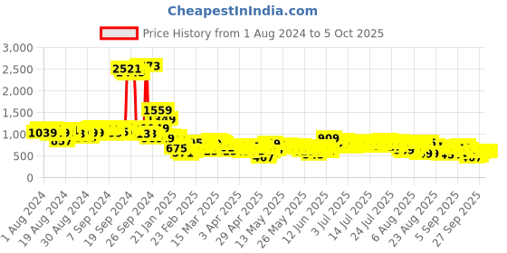 myntra.com Vishudh Women Coral Floral Yoke Design Kurta with Palazzos & With Dupatta vishudh Price History Graph from 1 Aug 2024 to 4 Oct 2025