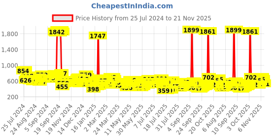 myntra.com Vishudh Women Coral Layered Checked Straight Kurta vishudh Price History Graph from 25 Jul 2024 to 21 Nov 2025