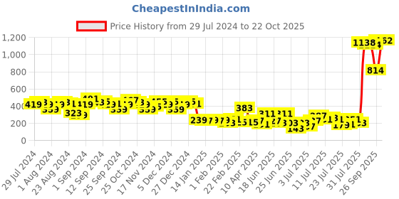 myntra.com Vishudh Women Coral Open Toe Flats vishudh Price History Graph from 29 Jul 2024 to 22 Oct 2025