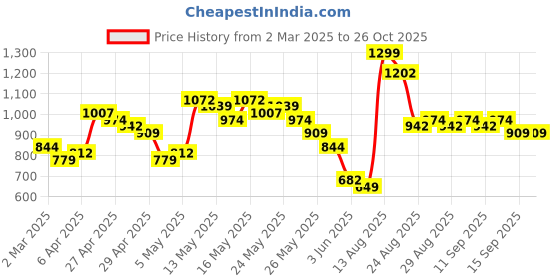 myntra.com Vishudh Women Coral Orange & Off-White Printed Kurta with Palazzos & Dupatta vishudh Price History Graph from 2 Mar 2025 to 26 Oct 2025