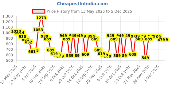 myntra.com Vishudh Women Coral Orange & Pink Printed Kurta with Palazzos vishudh Price History Graph from 13 May 2025 to 5 Dec 2025