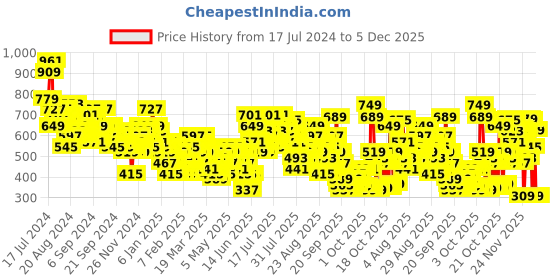 myntra.com Vishudh Women Coral Orange & White Printed A-Line Kurta vishudh Price History Graph from 17 Jul 2024 to 5 Dec 2025