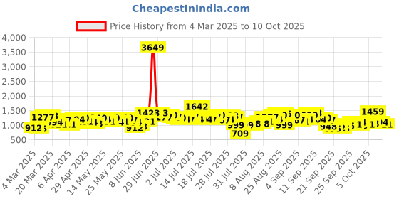 myntra.com Vishudh Women Coral Orange & White Printed Kurta with Palazzos & Dupatta vishudh Price History Graph from 4 Mar 2025 to 10 Oct 2025