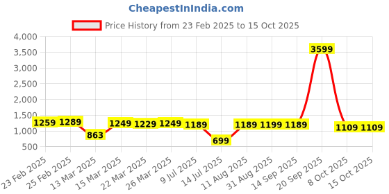 myntra.com Vishudh Women Coral Paisley Printed Pure Cotton Kurta with Palazzos & With Dupatta vishudh Price History Graph from 23 Feb 2025 to 15 Oct 2025