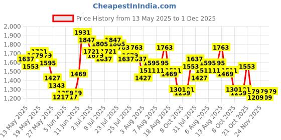myntra.com Vishudh Women Coral Pink & Golden Solid Maxi Dress with Dupatta vishudh Price History Graph from 13 May 2025 to 1 Dec 2025