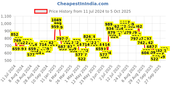myntra.com Vishudh Women Coral Pink & Grey Embroidered Kurta with Palazzos & Dupatta vishudh Price History Graph from 11 Jul 2024 to 5 Oct 2025
