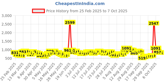 myntra.com Vishudh Women Coral Pink & Grey Printed Kurta with Palazzos & Dupatta vishudh Price History Graph from 25 Feb 2025 to 7 Oct 2025