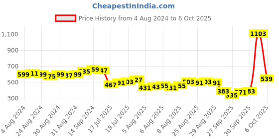 myntra.com Vishudh Women Coral Pink Printed Asymmetric A-Line Kurta vishudh Price History Graph from 4 Aug 2024 to 6 Oct 2025