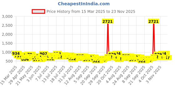 myntra.com Vishudh Women Coral Printed A-Line Kurta vishudh Price History Graph from 15 Mar 2025 to 23 Nov 2025