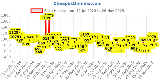 myntra.com Vishudh Women Coral Printed Straight Pure Cotton Kurta with Trousers & Dupatta vishudh Price History Graph from 11 Jul 2024 to 26 Nov 2025