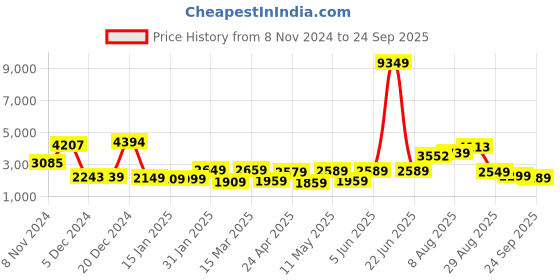 myntra.com Vishudh Women Cotton Tie-up Neck Bell Sleeve Fit & Flare Midi Dress vishudh Price History Graph from 8 Nov 2024 to 24 Sep 2025