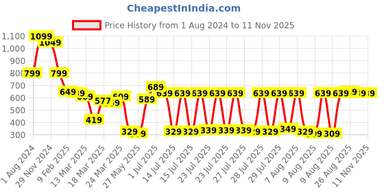 myntra.com Vishudh Women Cream-Coloured & Black Printed Straight Kurta vishudh Price History Graph from 1 Aug 2024 to 9 Nov 2025