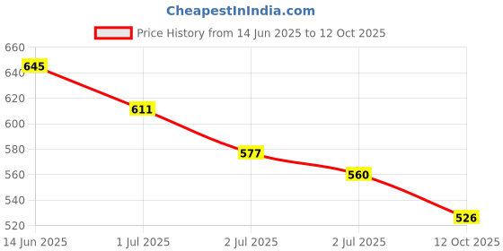 myntra.com Vishudh Women Cream-Coloured & Brown Printed A-Line Kurta vishudh Price History Graph from 14 Jun 2025 to 12 Oct 2025