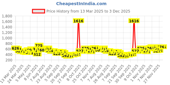 myntra.com Vishudh Women Cream-Coloured & Gold-Toned Printed Straight Kurta vishudh Price History Graph from 13 Mar 2025 to 2 Dec 2025