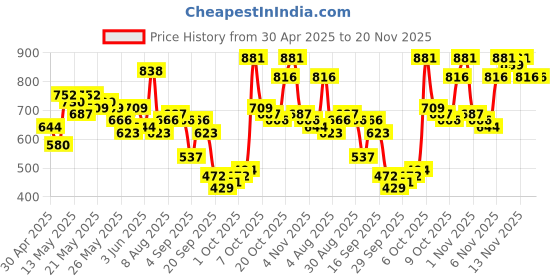 myntra.com Vishudh Women Cream-Coloured & Gold-Toned Printed Straight Kurta vishudh Price History Graph from 30 Apr 2025 to 20 Nov 2025
