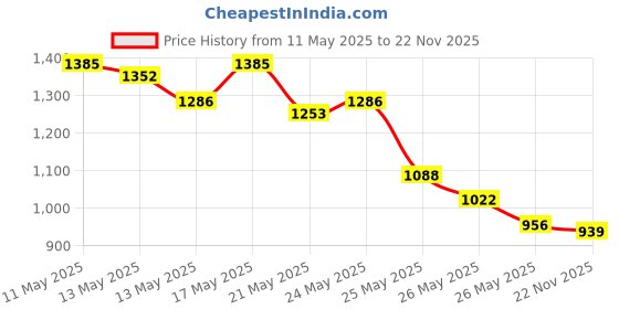 myntra.com Vishudh Women Cream-Coloured & Gold-Toned Self Design Kurta with Trousers vishudh Price History Graph from 11 May 2025 to 22 Nov 2025