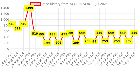 myntra.com Vishudh Women Cream-Coloured & Grey Printed Kurta vishudh Price History Graph from 24 Jul 2024 to 18 Jul 2025