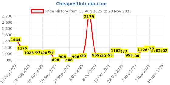 myntra.com Vishudh Women Cream-Coloured & Grey Printed Kurta with Palazzos vishudh Price History Graph from 15 Aug 2025 to 19 Nov 2025