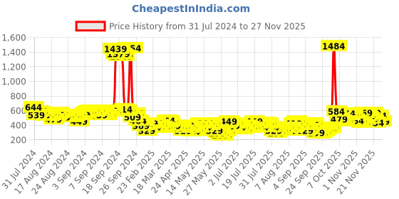 myntra.com Vishudh Women Cream-Coloured & Maroon Ethnic Motifs Printed Kurta vishudh Price History Graph from 31 Jul 2024 to 25 Nov 2025