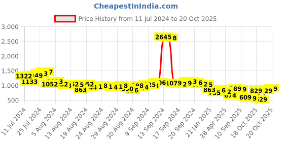 myntra.com Vishudh Women Cream-Coloured & Pink Floral Printed Kurta With Palazzos & Dupatta vishudh Price History Graph from 11 Jul 2024 to 20 Oct 2025