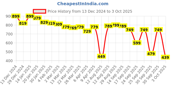 myntra.com Vishudh Women Cream-Coloured Ethnic Motifs Kurti with Palazzos & With Dupatta vishudh Price History Graph from 13 Dec 2024 to 3 Oct 2025