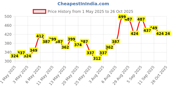 myntra.com Vishudh Women Cream-Coloured Floral Embroidered Cotton Top vishudh Price History Graph from 1 May 2025 to 26 Oct 2025