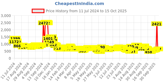 myntra.com Vishudh Women Cream-Coloured Floral Yoke Design Straight Kurti With Trousers With Dupatta vishudh Price History Graph from 11 Jul 2024 to 14 Oct 2025