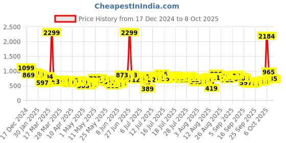 myntra.com Vishudh Women Cream-Coloured High Slit Kurta with Trousers & With Dupatta vishudh Price History Graph from 17 Dec 2024 to 8 Oct 2025