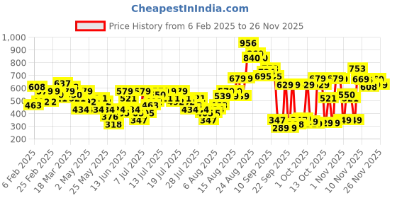 myntra.com Vishudh Women Cream-Coloured Kurta vishudh Price History Graph from 6 Feb 2025 to 24 Nov 2025