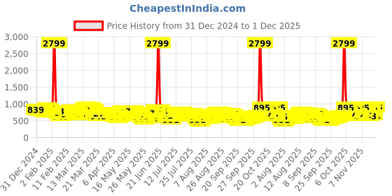 myntra.com Vishudh Women Cream-Coloured Printed A-Line Kurta vishudh Price History Graph from 31 Dec 2024 to 1 Dec 2025