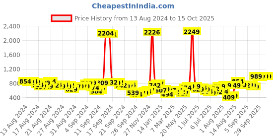 myntra.com Vishudh Women Cream-Coloured Striped Layered Kurti with Palazzos & Dupatta vishudh Price History Graph from 13 Aug 2024 to 15 Oct 2025