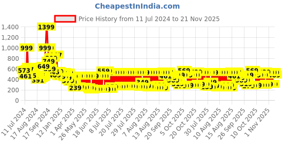 myntra.com Vishudh Women Cream-Coloured Striped Thread Work Kurta vishudh Price History Graph from 11 Jul 2024 to 21 Nov 2025